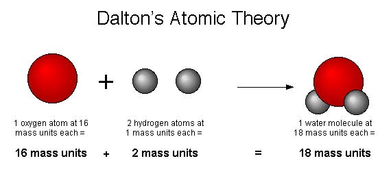Teori atom yang dapat menerangkan adanya spektrum atom hidrogen adalah teori atom ....